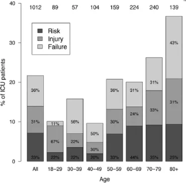 Figure  14.  The  absolute  proportion  of  patients  admitted  to  the  intensive  care  unit 