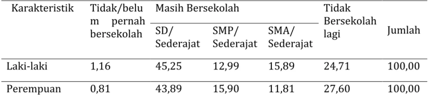 Tabel  1.  Persentase  Penduduk Berumur  7-24  Tahun  menurut  Karakteristik dan  Status Pendidikan di Kabupaten Nias, 2018 