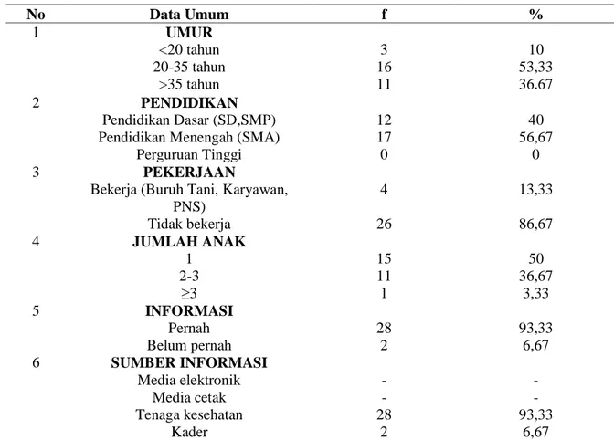Tabel  1.  Data  Umum  data  distribusi  frekuensi  responden  di  Wilayah  Kerja  Puskesmas  Jatiwates  Kecamatan  Tembelang  Kabupaten  Jombang  berdasarkan  umur  Bulan  Agustus  Tahun  2015