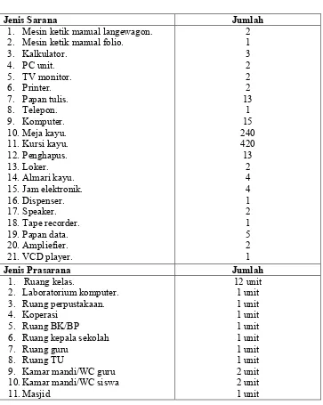 Tabel 4.3Keadaan Sarana dan Prasarana