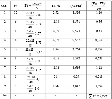 Tabel 4.6Perhitungan Chi-Kuadrat antara Data X1-Y
