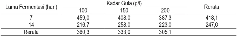 Tabel 2.  Pengaruh Kadar Gula, Lama Fermentasi, dan Interaksinya terhadap Bobot   Nata de Soya (g)
