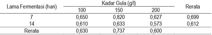 Tabel 6.  Pengaruh Kadar Gula, Lama Fermentasi dan Interaksinya terhadap Serat   Nata de Soya (%)