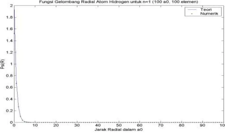 Gambar 8.  Fungsi Gelombang Radial Atom Hidrogen untuk n = 2 Batas Integrasi 100 dan Jumlah Elemen 100  