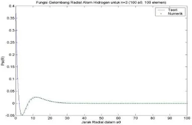 Gambar 9.  Fungsi Gelombang Radial Atom Hidrogen untuk n = 3 Batas Integrasi 100 dan Jumlah Elemen 100  