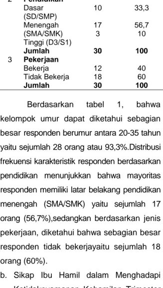 Tabel 1. Karakteristik Responden di Puskesmas  Piyungan Bantul Yogyakarta 