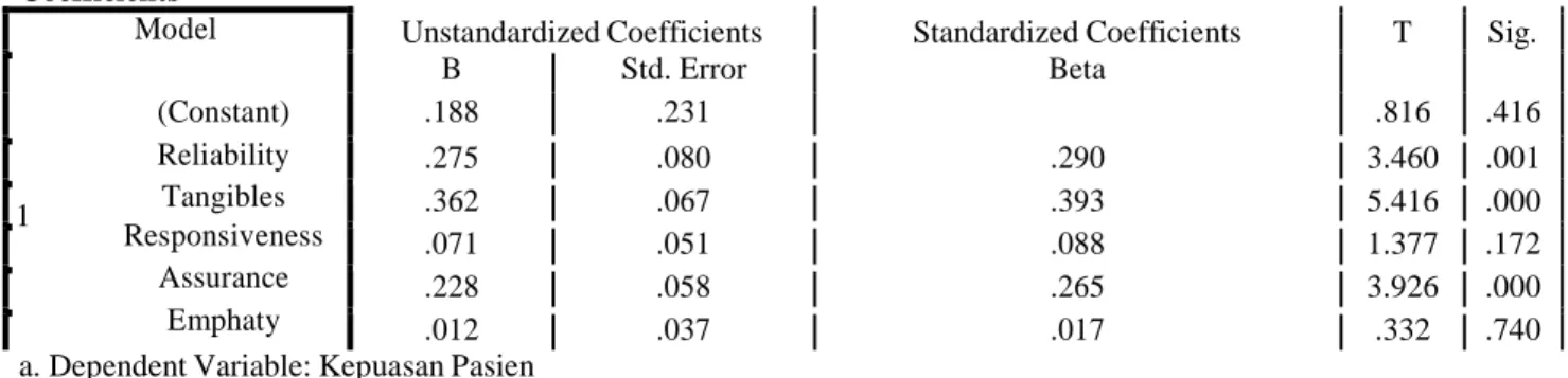 Tabel 5.3  Hasil Uji t (Uji Parsial)  Coefficients a