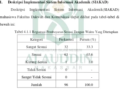 Tabel 4.1.1 Registrasi Pembayaran Sesuai Dengan Waktu Yang Ditetapkan 