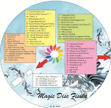 Gambar 4.3 Desain awal media pembelajran Magic Disc Fisika disc 2 