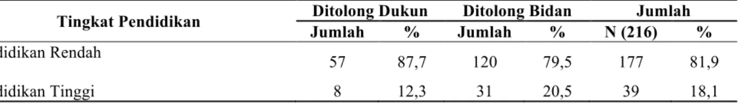 Tabel 13 Distribusi Tingkat Pendidikan Ibu Bersalin Gakin Menurut Penolong Persalinan di Kabupaten  Indramayu Tahun 2006 