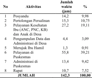 Tabel 1 Rekap  Aktifitas  Harian  Bidan  Desa  di  Kabupaten Indramayu Tahun 2006 