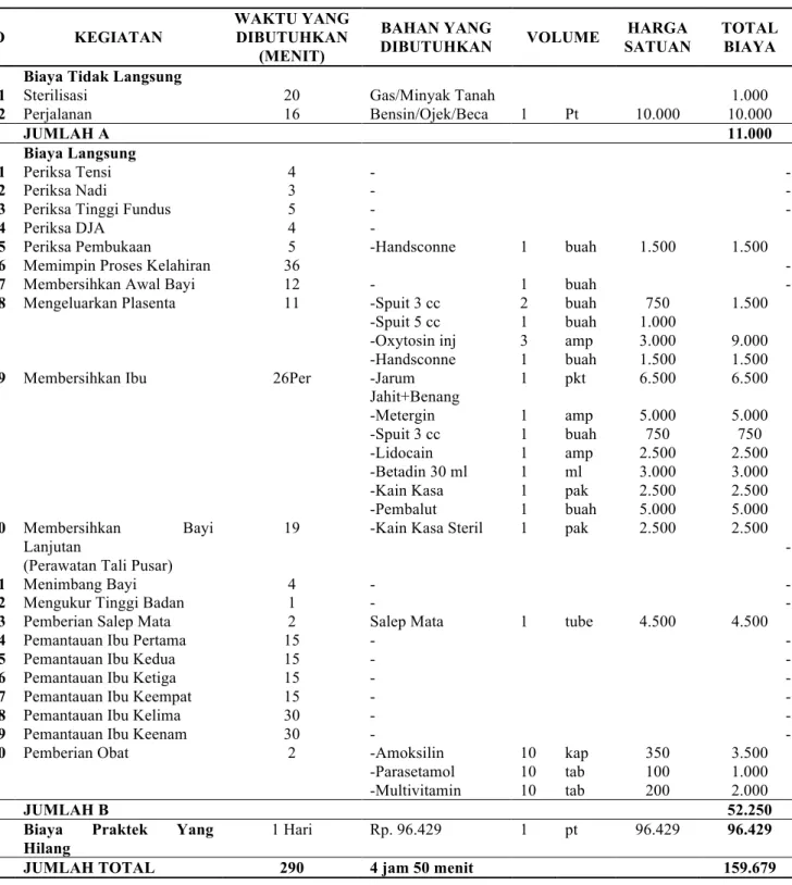 Tabel 6  Biaya Operasional Persalinan dan Oportunity Cost di Kabupaten Indramayu Tahun 2006 