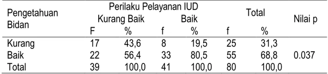 Tabel 1 Hubungan Pengetahuan Petugas Kesehatan dengan Perilaku Pelayanan Kontrasepsi  IUD di Kabupaten Kebumen Tahun 2013 