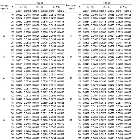 Tabel 5. Proporsi Penolakan H0 Uji t dari 10000 Ulangan untuk Keduabelas Pasangan Populasi  