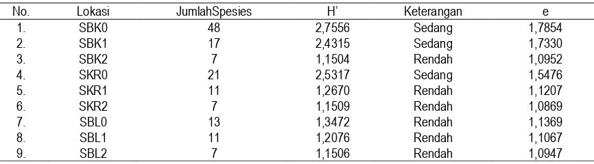 Tabel 3.  Hasil perhitungan Indeks Keanekaragaman Spesies (H’) pada seluruh stasiun pengamatan di savana Bekol, Kramat, Balanan dengan menggunakan parameter Nilai Penting (NP)  