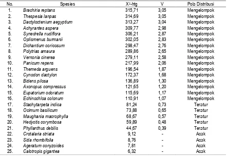 Tabel 4.  Pola Distribusi Spesies Tumbuhan Bawah pada Tegakan A. Nilotica di Savana Bekol, Kramat dan Balanan