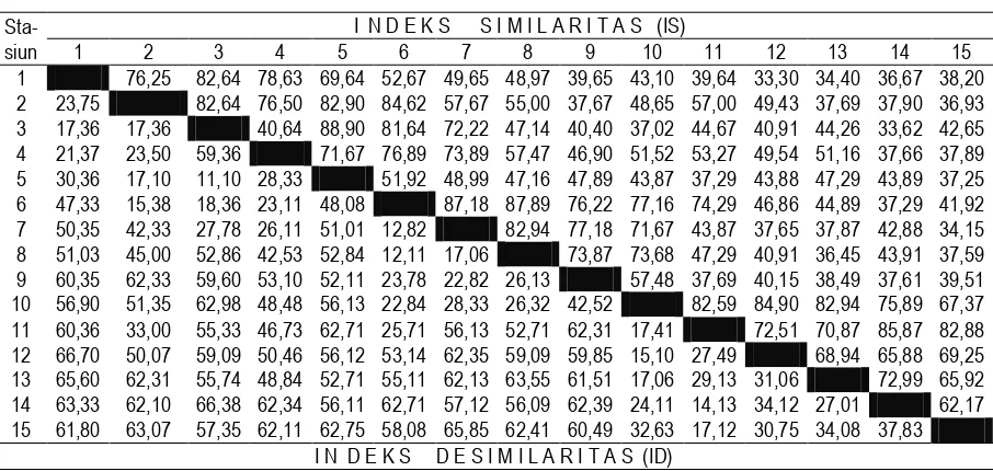 Tabel 5.  Hasil Perhitungan Indeks Similaritas (IS) dan Indeks Desimilaritas (ID) pada Seluruh Stasiun Pengamatan di Savana Bekol, Kramat, dan Balanan  