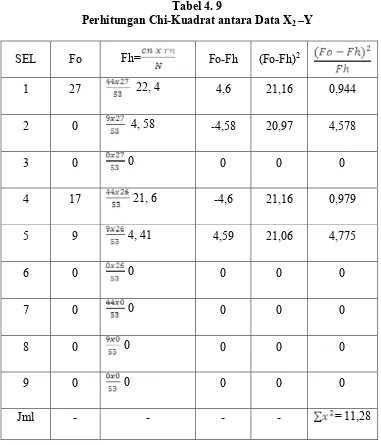 Perhitungan Chi-Kuadrat antara Data XTabel 4. 92 –Y