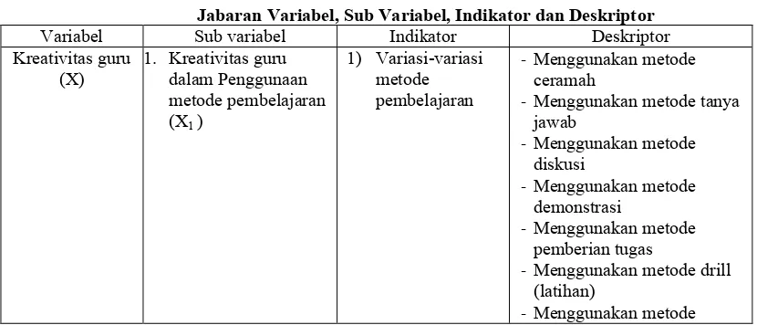 Tabel 1.1Jabaran Variabel, Sub Variabel, Indikator dan Deskriptor