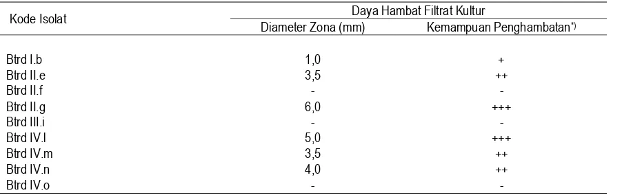 Tabel 5.   Hasil uji antagonis filtrat kultur 9 isolat aktinomisetes terhadap bakteri target   R