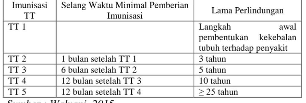 Tabel 2.5  Imunisasi TT 