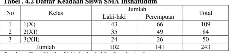 Tabel . 4.2 Daftar Keadaan Siswa SMA Inshafuddin  