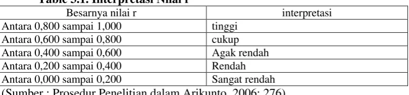 Table 3.1. Interpretasi Nilai r 