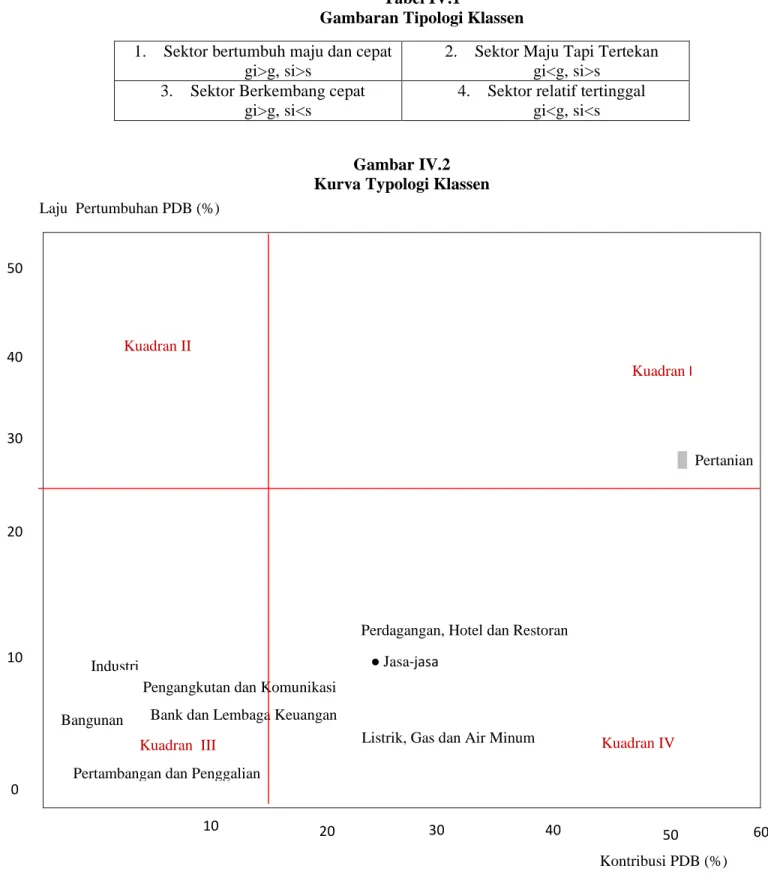 Gambar IV.2 Kurva Typologi Klassen