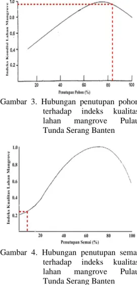Tabel  3  memperlihatkan  bahwa  kerapatan  hutan  mangrove  di  Pulau  Tunda  Serang  Banten,  tertingginya  di  Stasiun I (bagian Timur) dan terendahnya  di  Stasiun  2  (bagian  Selatan)