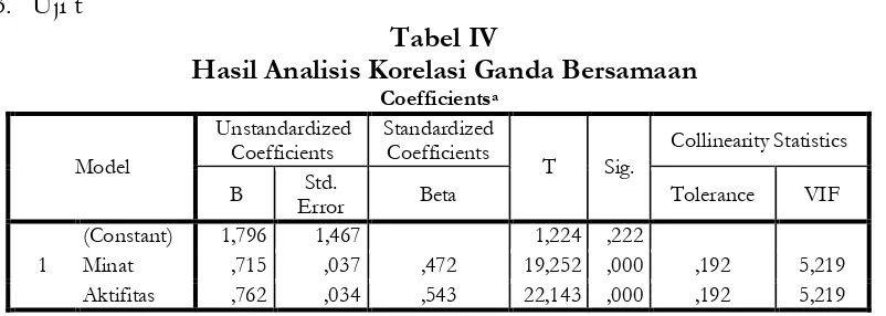 Tabel III Hasil Analisis Korelasi Ganda Bersamaan 