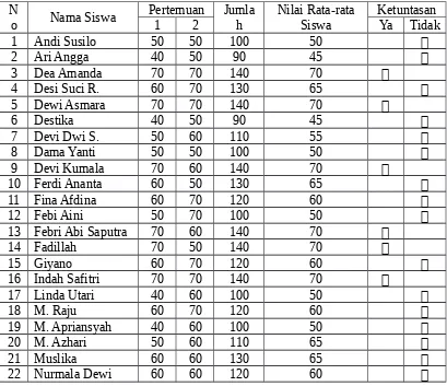 Tabel 4.4 Hasil Rekapitulasi Nilai Matematika Siswa Siklus I