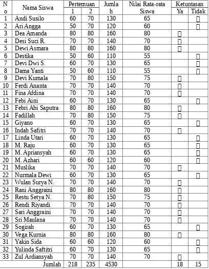 Tabel 4.8: Hasil rekap nilai matematika siswa siklus II