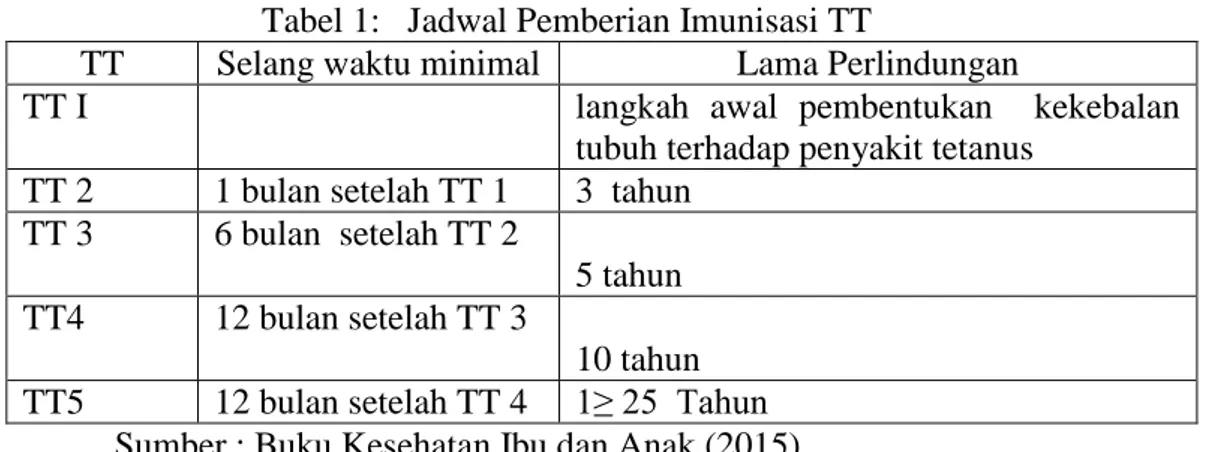 Tabel 1:   Jadwal Pemberian Imunisasi TT 