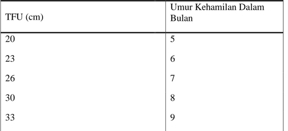 Tabel 2.4  Pengukuran TFU Menggunakan Pita Ukuran. 