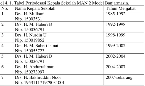 Tabel 4. 2. Keadaan Guru Pada Madrasah Aliyah Negeri 2 Model Banjarmasin Tahun  Pelajaran 2011/2012 