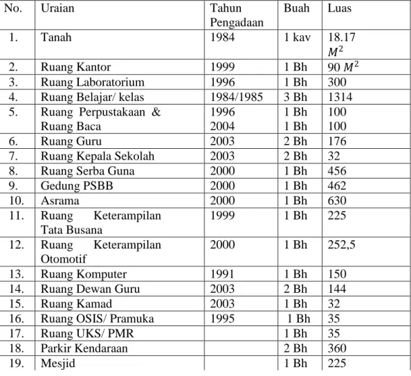 Tabel  4.  5.  Keadaan  Sarana  Fisik  pada  Madrasah  Aliyah  Negeri  2  Model  Banjarmasin Tahun Pelajaran 2011/2012 