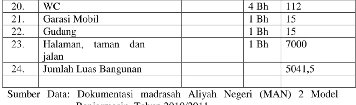 Tabel  Lanjutan  4.  5.  Keadaan  Sarana  Fisik  pada  Madrasah  Aliyah  Negeri  2  Model Banjarmasin Tahun Pelajaran 2011/2012 