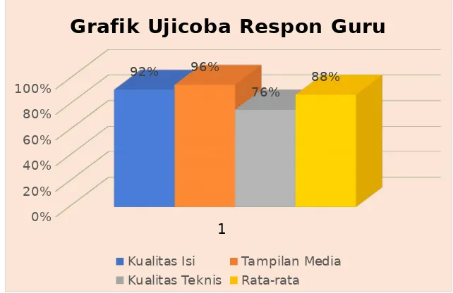 Grafik Ujicoba Respon Guru