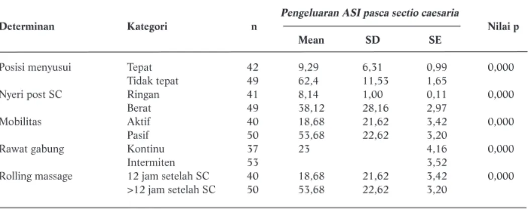 Tabel 1. Determinan Pengeluaran ASI Pertama Kali pada Ibu-ibu setelah Sectio Caesarea Pengeluaran ASI pasca sectio caesaria
