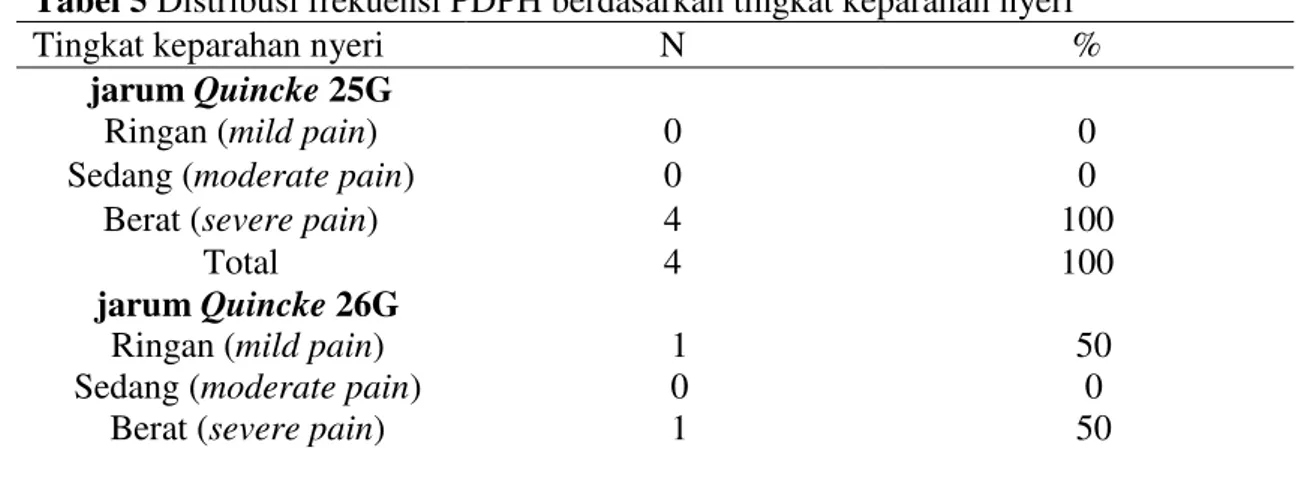 Tabel 5 Distribusi frekuensi PDPH berdasarkan tingkat keparahan nyeri 