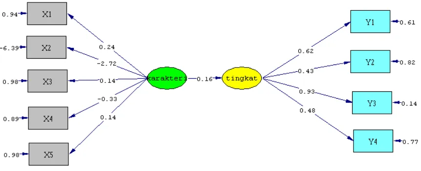 Gambar 1. Diagram jalur dugaan parameter model awal  