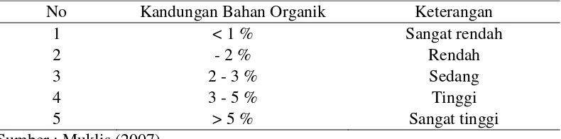 Tabel 2. Klasifikasi persentase bahan organik 