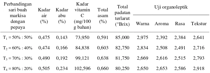 Tabel 9. Pengaruh perbandingan sari buah markisa dengan pepaya terhadap    parameter yang diamati 