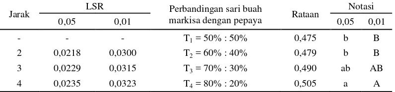 Tabel 11. Uji LSR efek utama pengaruh perbandingan sari buah markisa dengan pepaya terhadap kadar air (%) permen 