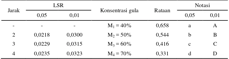 Tabel 12. Uji LSR efek utama pengaruh konsentrasi gula terhadap kadar air (%) permen 