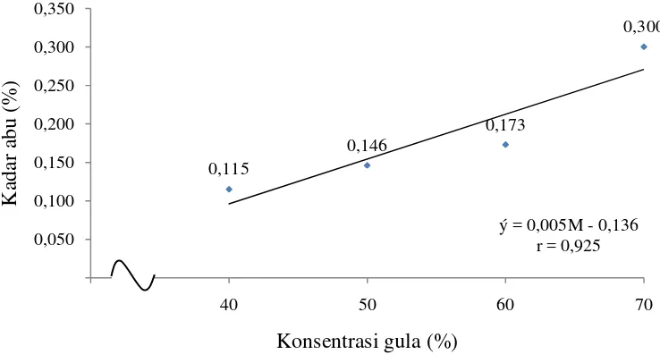 Gambar 5. Hubungan antara konsentrasi gula dengan kadar abu (%) permen 
