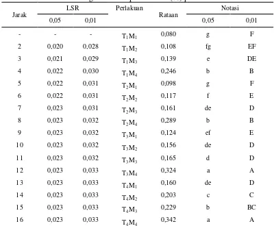 Tabel 15. Uji LSR interaksi antara perbandingan sari buah markisa dengan pepaya dan konsentrasi gula terhadap kadar abu (%) permen 