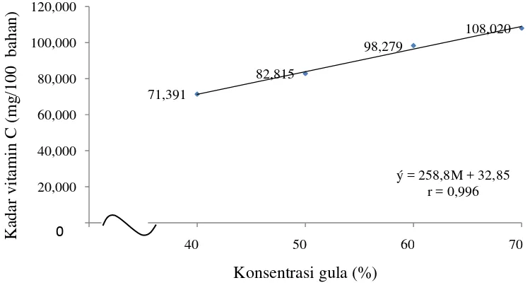 Gambar 8. Hubungan antara pengaruh konsentrasi gula dengan kadar vitamin C (mg/100 g bahan) permen 