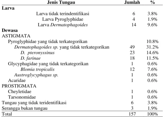 Tabel 5. Hasil identifikasi tungau 