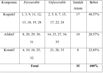 Tabel 3. Distribusi Aitem Skala Sikap yang Digunakan Dalam Penelitian 